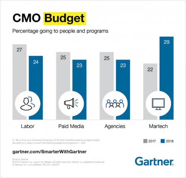 PR 051 542537 Levy CMO Spend Survey Article Graphics 1 1024x982 626x600 1