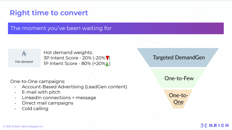 marketing funnel showing how to encourage people to buy your product