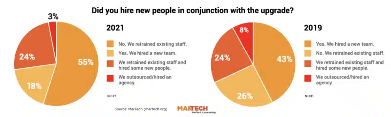 marketing technology replacement survey data