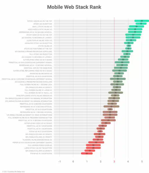 Mobile Ads Ranked By Annoyance Coalition Better Ads Google Ngyw61