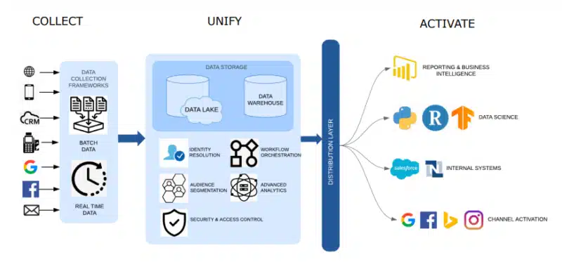 How to choose and implement a CDP