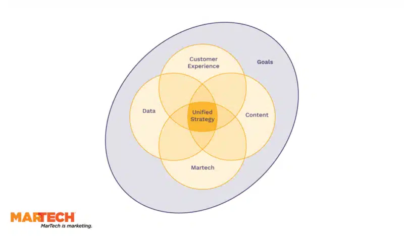 Diagram of a unified marketing strategy