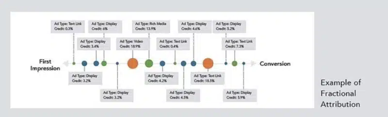 A marketing attribution model (via Marketing Evolution)