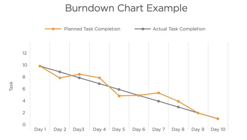 Burndown chart example courtesy of Workfront.
