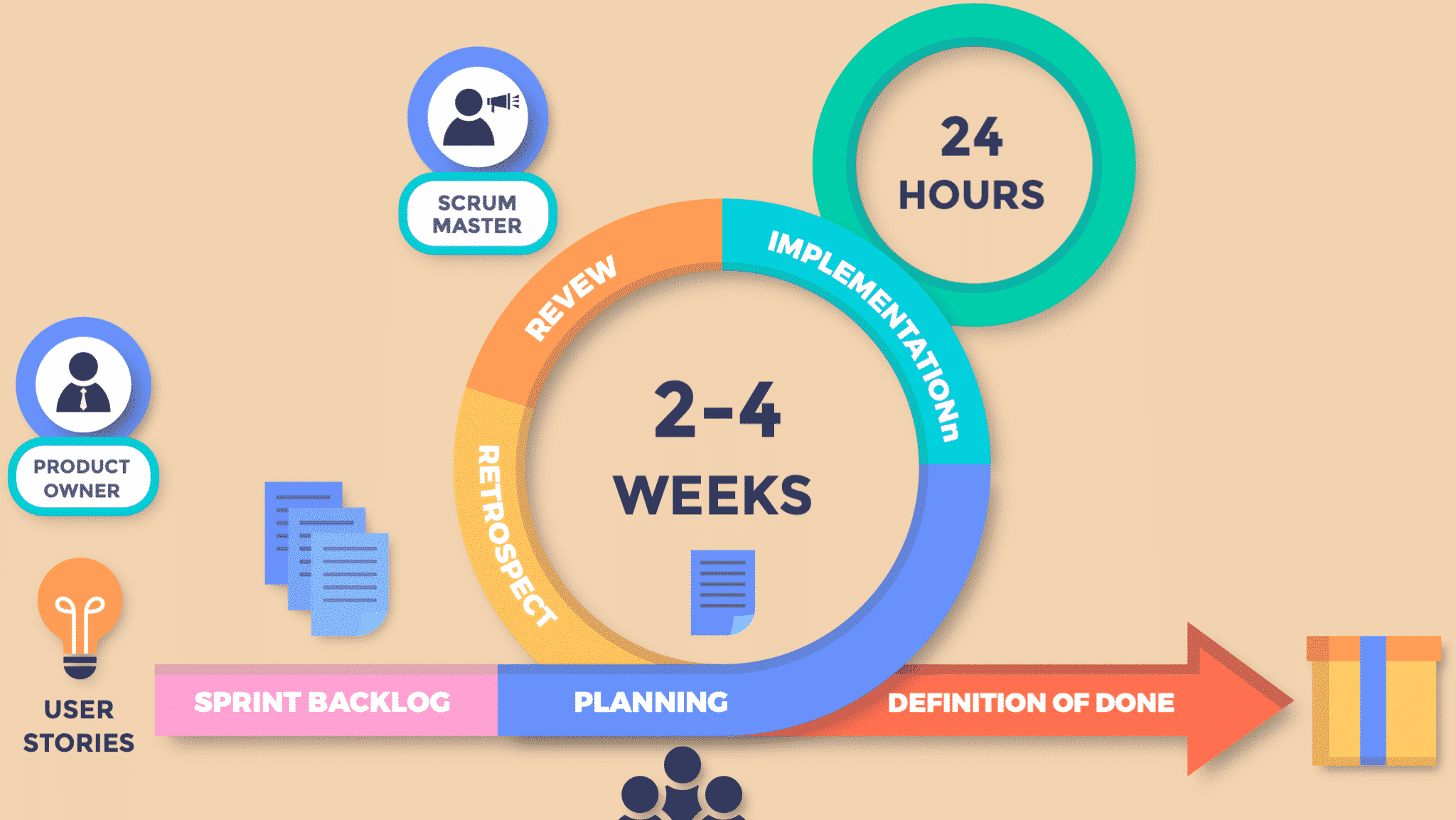 Diagram showing a Scrum framework