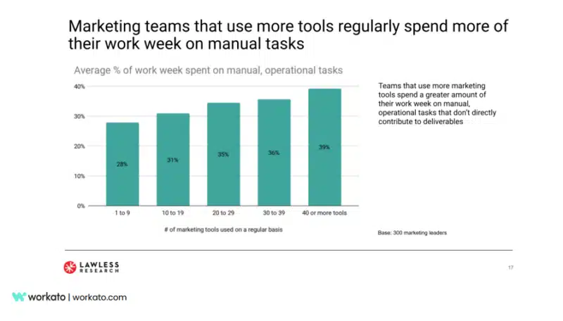 marketing automation tool adoption and operations chart