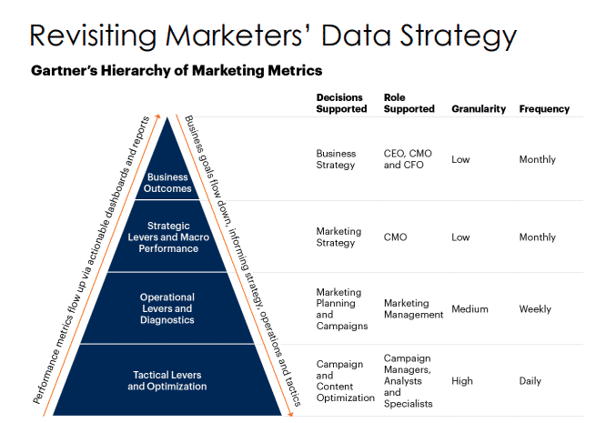 marketers' data strategy to help measure content roe and roi