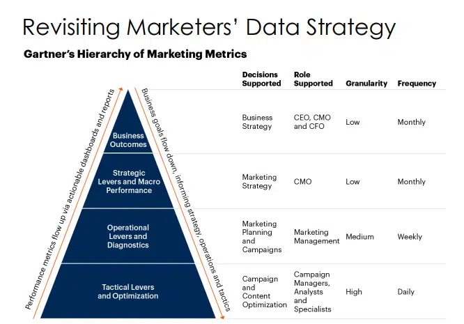 marketers' data strategy to help measure content roe and roi