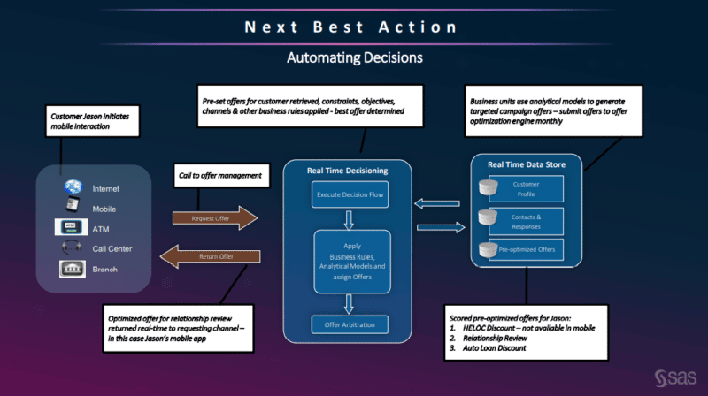 determing customer next best actions with marketing automation