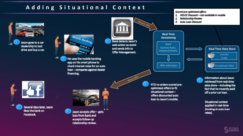 chart showing how data adds customer context for decision-making