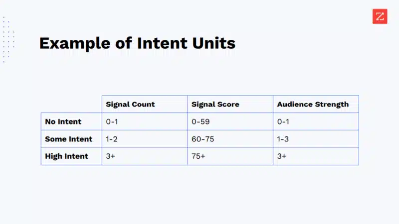 chart detailing buyer intent measuring process