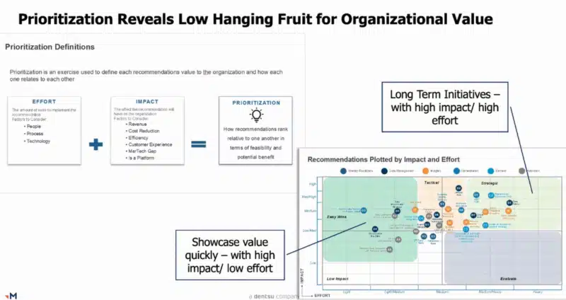 marketing technology prioritiziation chart