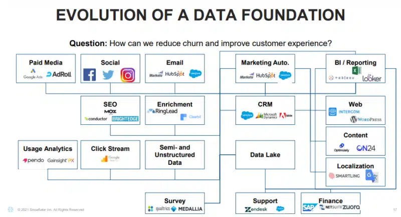 illustration of the evolution of data foundations