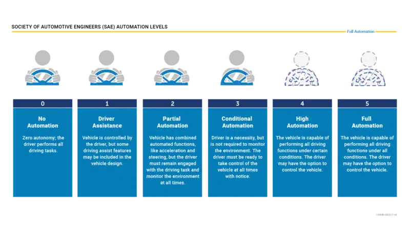 Nhtsa Sae Automation Levels