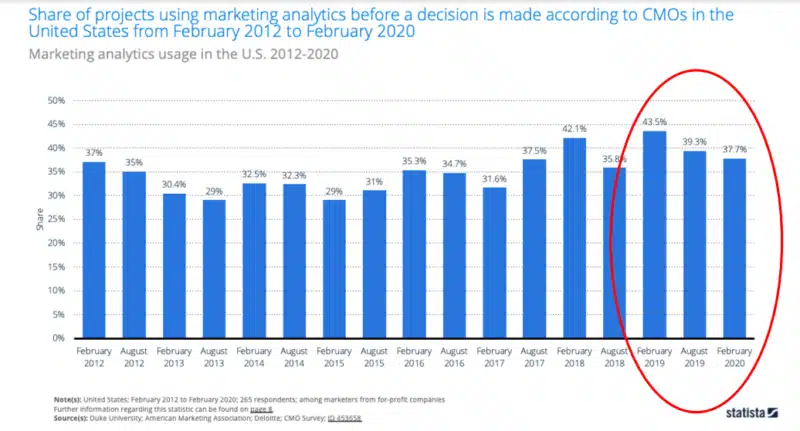 chart showing percentage of project using marketing analytics before making a decision