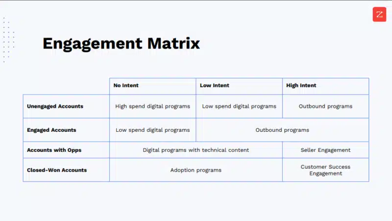 customer engagement matrix table