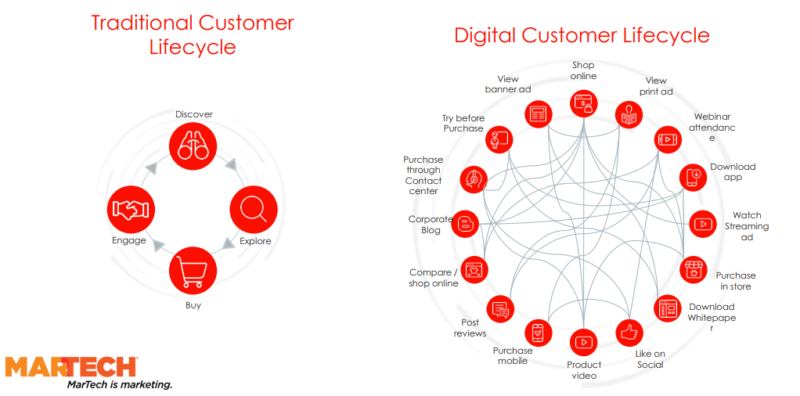 comparison of traditional and digital customer lifecycles