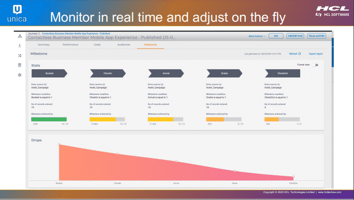 automation platform used to identify poor performing customer journey assets