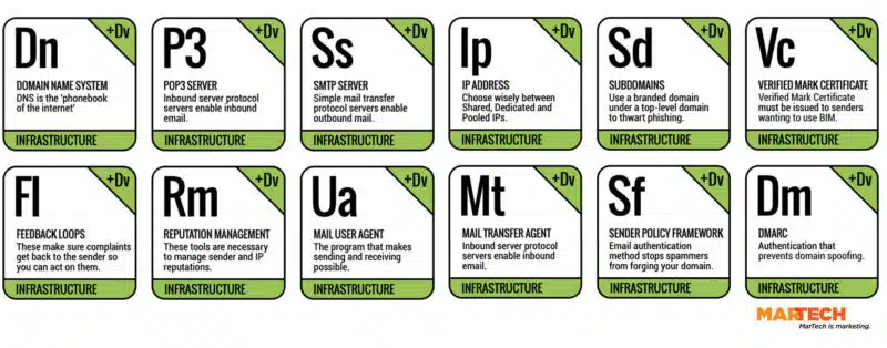 MarTech's Email Marketing Periodic Table - Infrastructure elements