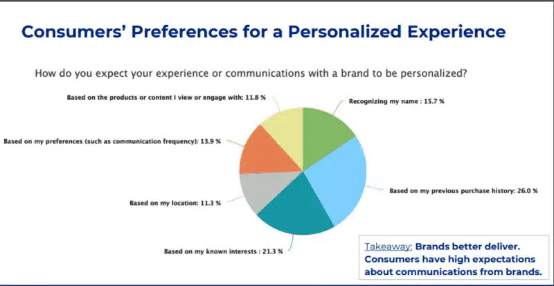 Product personalization email