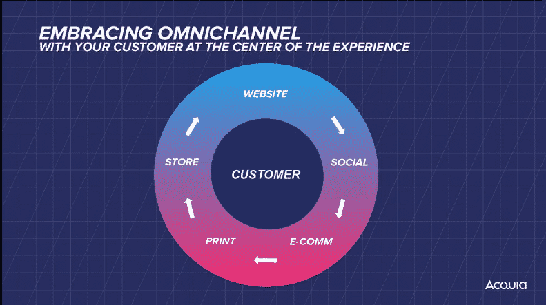 omnichannel customer experience diagram