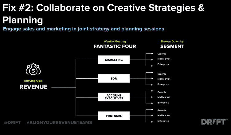 marketing and sales collaboration plan