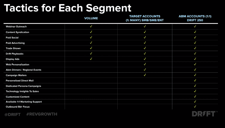 sales and marketing outreach segments