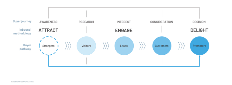 Content Strategy