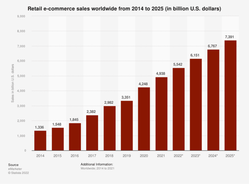 ECommerce Worldwide