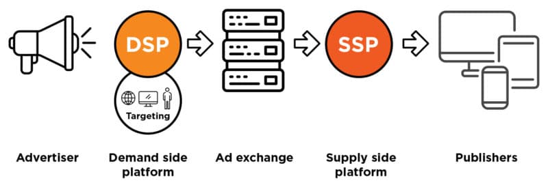 demand and supply side platform process in adtech
