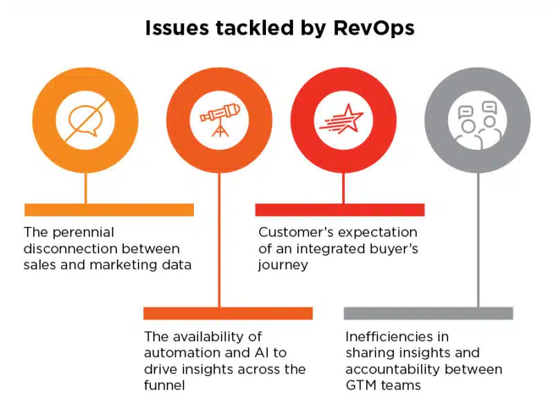 issues revops is designed to tackle