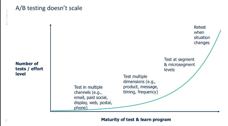 graph showing how A/B testing fails to scale