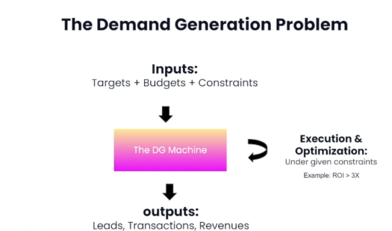 demand generation problem