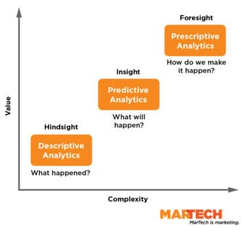 Marketing analytics: What it is and why marketers should care