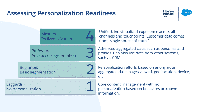 brand readiness for personalization