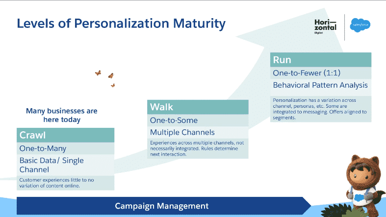 personalization maturity levels for marketers