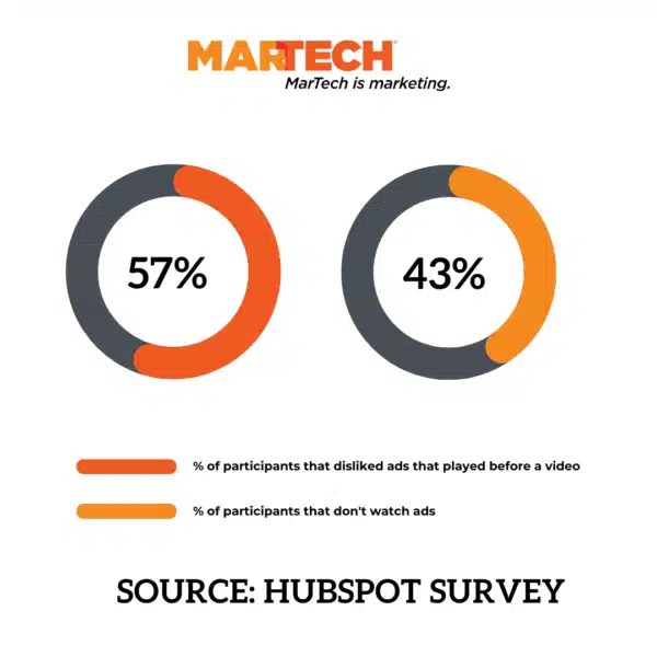 graphc showing percentage of survey participants who disklike or don't watch ads