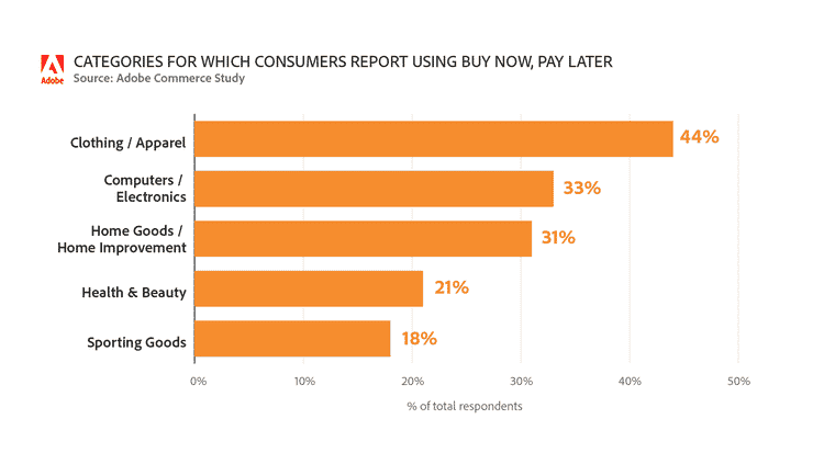 Categories for which consumers report using buy now, purchase later.