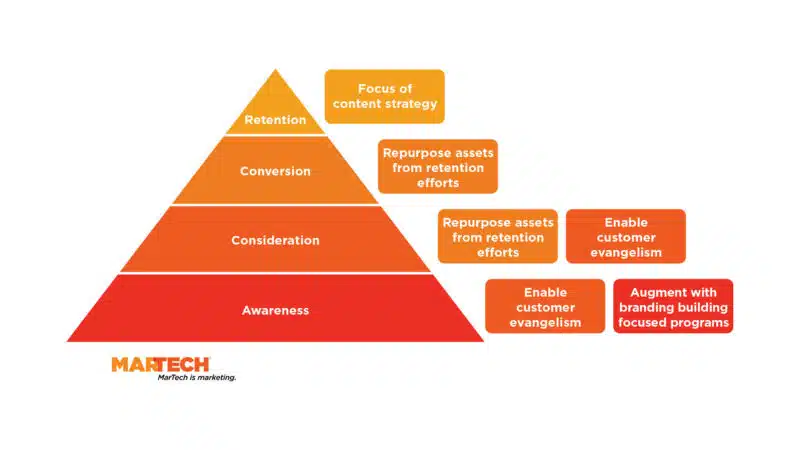 High level graphic of the marketing funnel moving from awareness to consideration, conversion and then retention