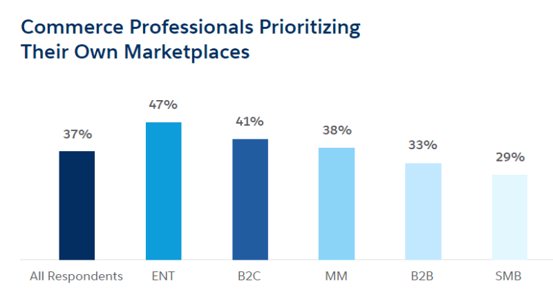 Salesforce B2b Chart 800x433