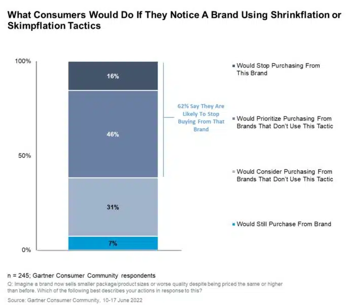 Gartner Shrinkflation