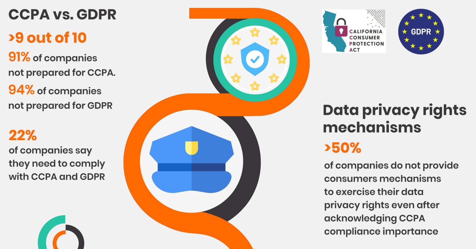 only-11-of-us-businesses-fully-comply-with-ccpa-privacy-law