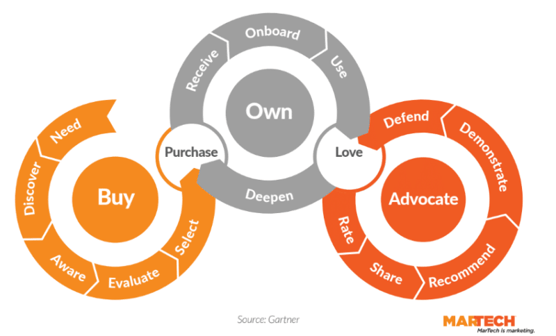 Using customer journey orchestration to engage existing customers during the pandemic