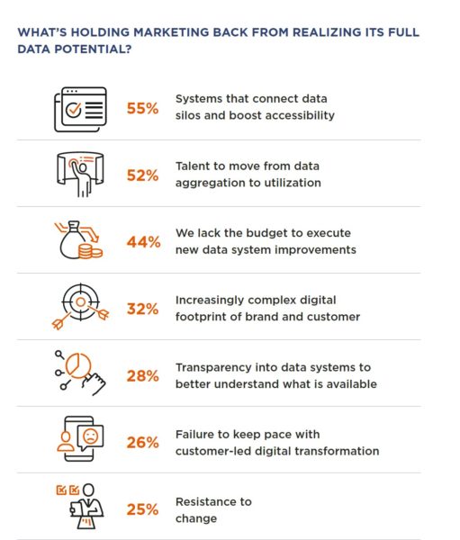 Customer data chart