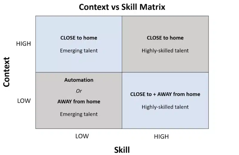 Matriz de contenido vs. habilidades.