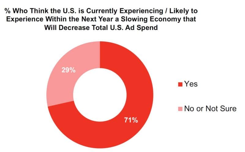 IAB Likely To Exp Ad Slowdown