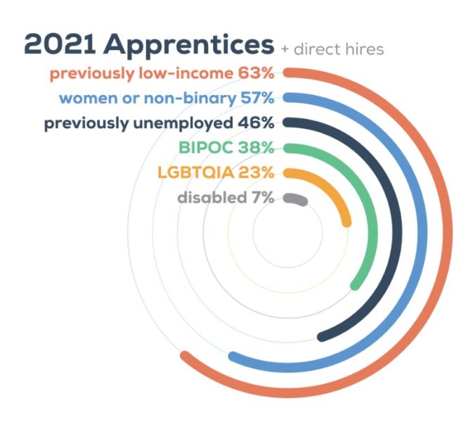 List of demographic backgrounds of LaunchCode's 2021 graduates. 63% were low-income; 57% women or non-binary; 46% previously unemployed; 38% BIPOC; 23% LGTBQ; 7% disabled.