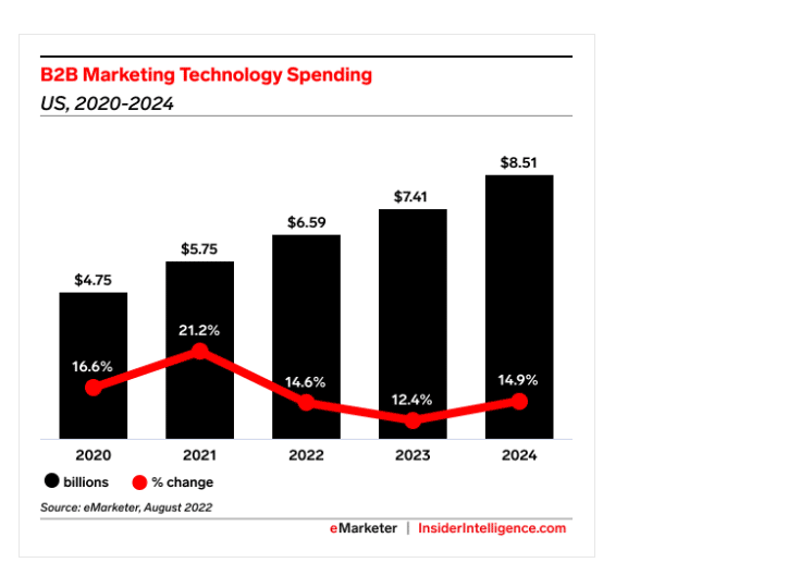 Martech Spending