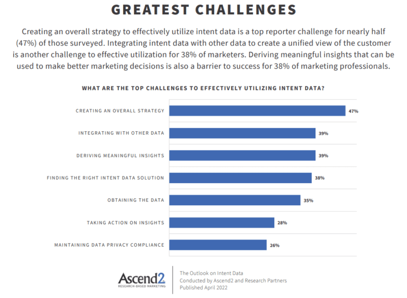 Ascend2 The Outlook On Intent Data Greatest Challenges 800x586