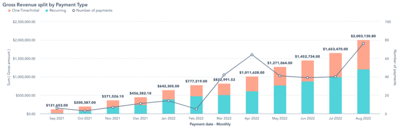 HubSot Gross Payment Revenue dashboard